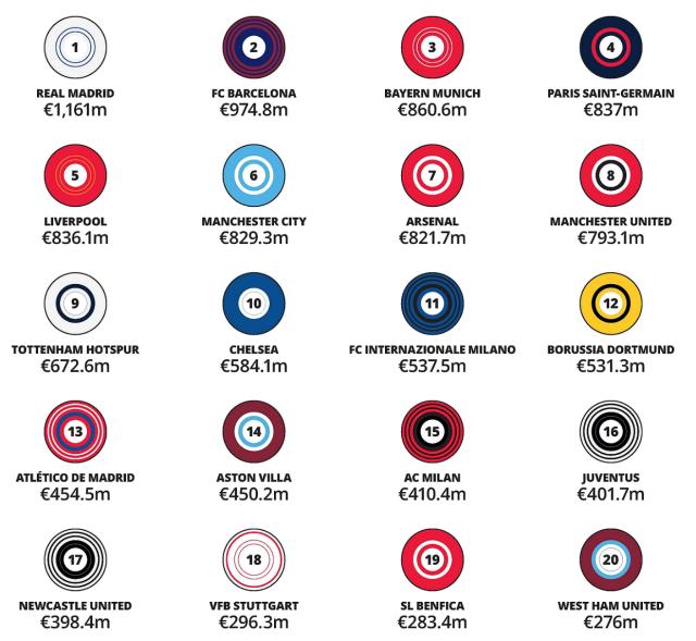 bwin必赢-金钱联赛：皇马笑傲世界，英超垄断第二梯队